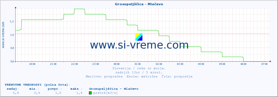 POVPREČJE :: Grosupeljščica - Mlačevo :: temperatura | pretok | višina :: zadnji dan / 5 minut.