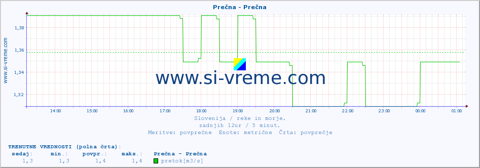 POVPREČJE :: Prečna - Prečna :: temperatura | pretok | višina :: zadnji dan / 5 minut.