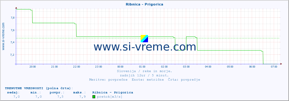 POVPREČJE :: Ribnica - Prigorica :: temperatura | pretok | višina :: zadnji dan / 5 minut.