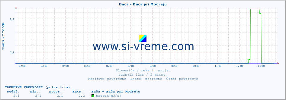 POVPREČJE :: Bača - Bača pri Modreju :: temperatura | pretok | višina :: zadnji dan / 5 minut.