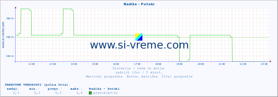 POVPREČJE :: Nadiža - Potoki :: temperatura | pretok | višina :: zadnji dan / 5 minut.