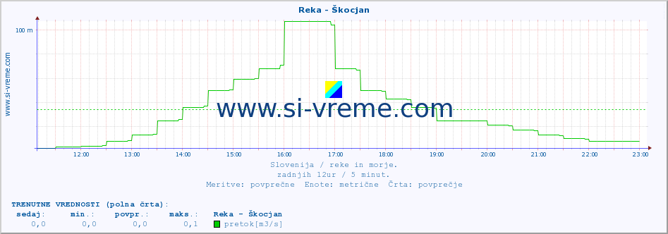 POVPREČJE :: Reka - Škocjan :: temperatura | pretok | višina :: zadnji dan / 5 minut.