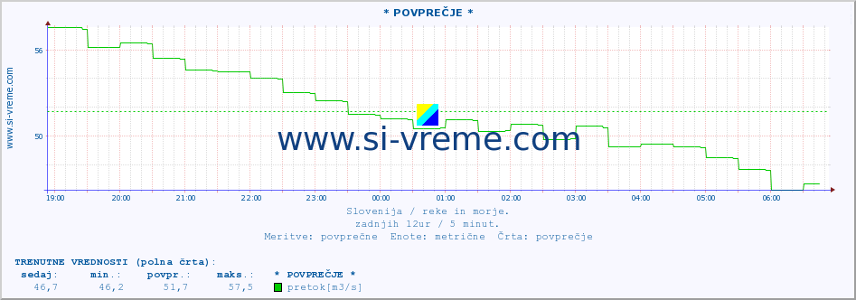 POVPREČJE :: * POVPREČJE * :: temperatura | pretok | višina :: zadnji dan / 5 minut.