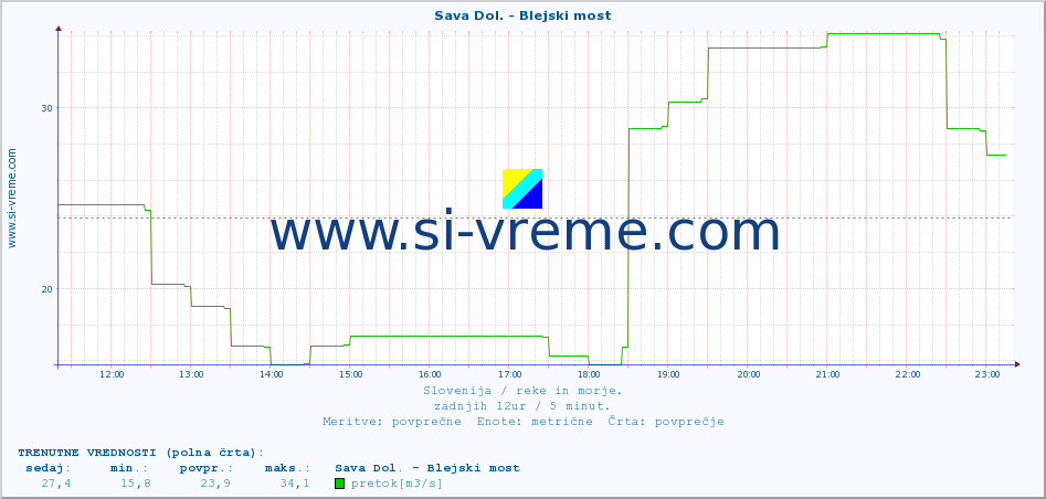 POVPREČJE :: Sava Dol. - Blejski most :: temperatura | pretok | višina :: zadnji dan / 5 minut.