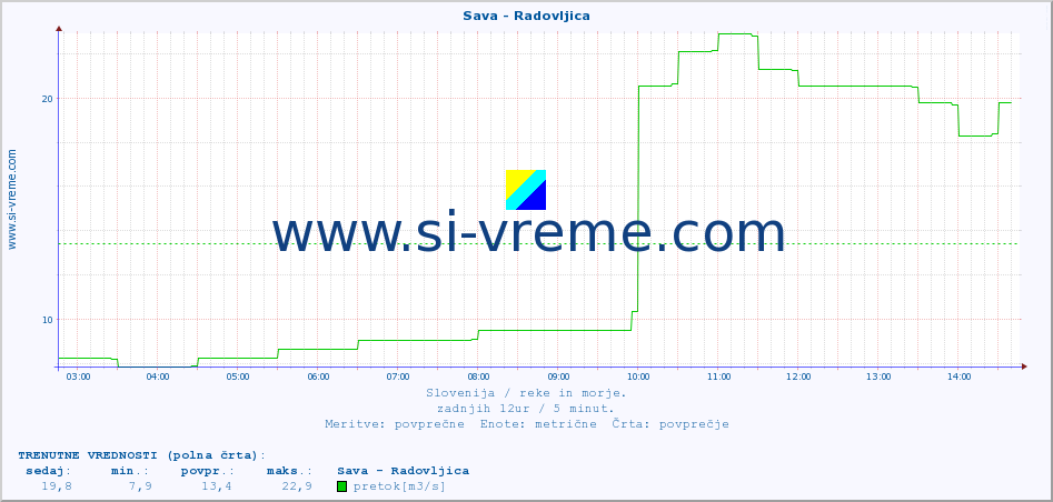 POVPREČJE :: Sava - Radovljica :: temperatura | pretok | višina :: zadnji dan / 5 minut.