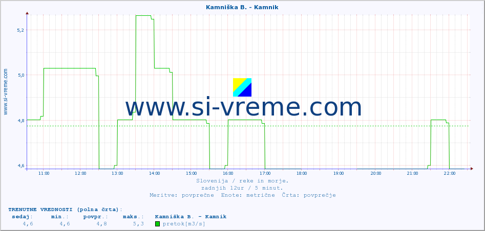 POVPREČJE :: Kamniška B. - Kamnik :: temperatura | pretok | višina :: zadnji dan / 5 minut.