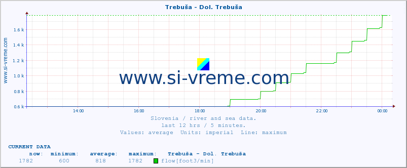  :: Trebuša - Dol. Trebuša :: temperature | flow | height :: last day / 5 minutes.