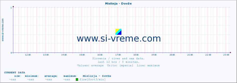  :: Mislinja - Dovže :: temperature | flow | height :: last day / 5 minutes.