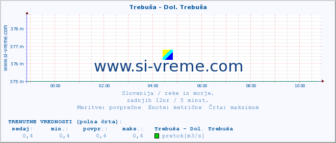 POVPREČJE :: Trebuša - Dol. Trebuša :: temperatura | pretok | višina :: zadnji dan / 5 minut.