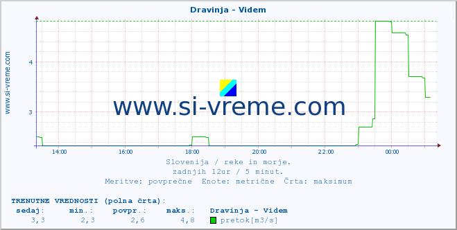 POVPREČJE :: Dravinja - Videm :: temperatura | pretok | višina :: zadnji dan / 5 minut.