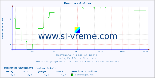 POVPREČJE :: Pesnica - Gočova :: temperatura | pretok | višina :: zadnji dan / 5 minut.