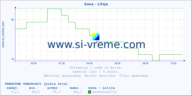 POVPREČJE :: Sava - Litija :: temperatura | pretok | višina :: zadnji dan / 5 minut.