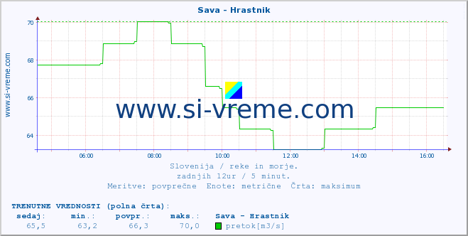 POVPREČJE :: Sava - Hrastnik :: temperatura | pretok | višina :: zadnji dan / 5 minut.