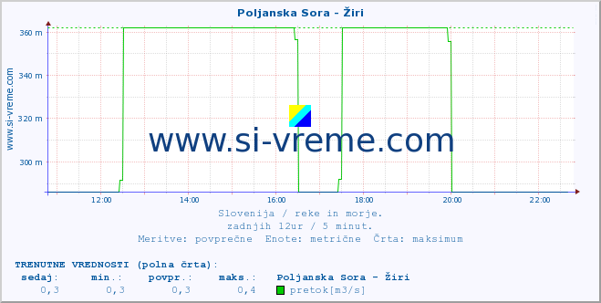 POVPREČJE :: Poljanska Sora - Žiri :: temperatura | pretok | višina :: zadnji dan / 5 minut.