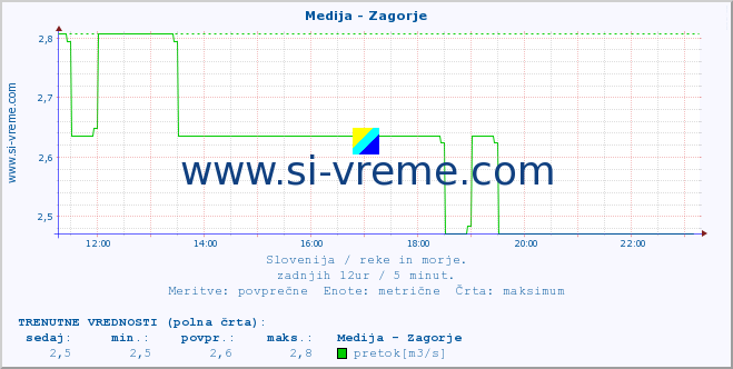 POVPREČJE :: Medija - Zagorje :: temperatura | pretok | višina :: zadnji dan / 5 minut.