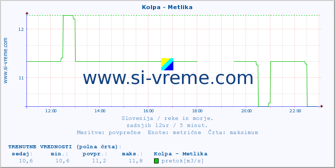 POVPREČJE :: Kolpa - Metlika :: temperatura | pretok | višina :: zadnji dan / 5 minut.