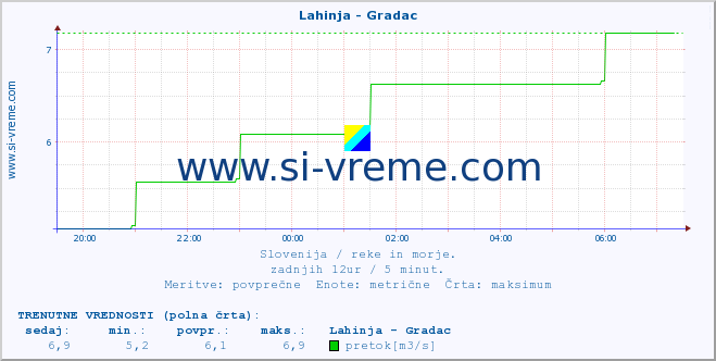 POVPREČJE :: Lahinja - Gradac :: temperatura | pretok | višina :: zadnji dan / 5 minut.