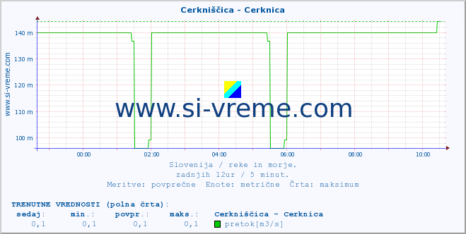 POVPREČJE :: Cerkniščica - Cerknica :: temperatura | pretok | višina :: zadnji dan / 5 minut.