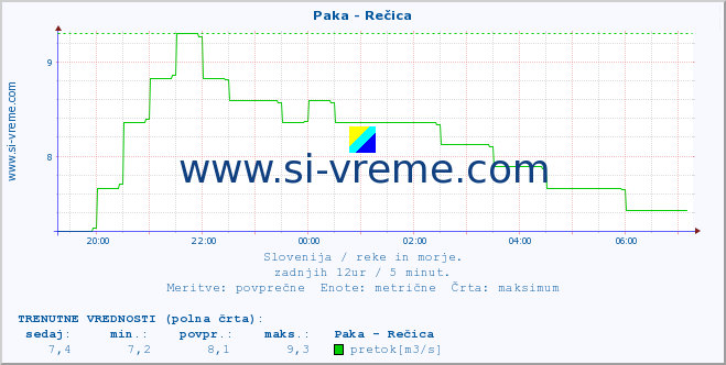 POVPREČJE :: Paka - Rečica :: temperatura | pretok | višina :: zadnji dan / 5 minut.