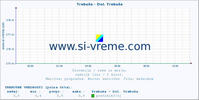 POVPREČJE :: Trebuša - Dol. Trebuša :: temperatura | pretok | višina :: zadnji dan / 5 minut.