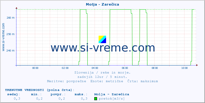 POVPREČJE :: Molja - Zarečica :: temperatura | pretok | višina :: zadnji dan / 5 minut.