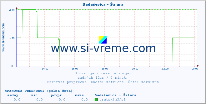 POVPREČJE :: Badaševica - Šalara :: temperatura | pretok | višina :: zadnji dan / 5 minut.