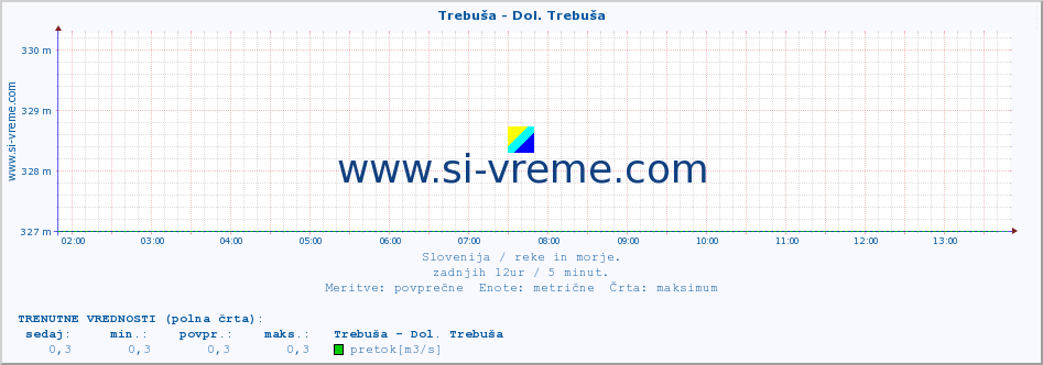 POVPREČJE :: Trebuša - Dol. Trebuša :: temperatura | pretok | višina :: zadnji dan / 5 minut.