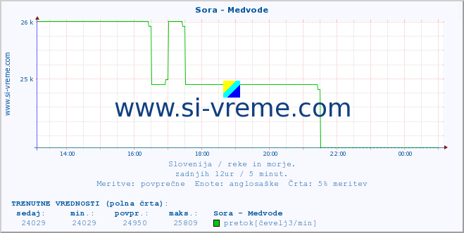 POVPREČJE :: Sora - Medvode :: temperatura | pretok | višina :: zadnji dan / 5 minut.