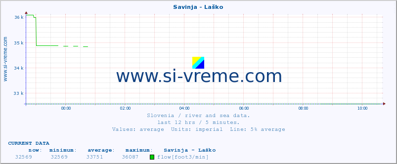  :: Savinja - Laško :: temperature | flow | height :: last day / 5 minutes.