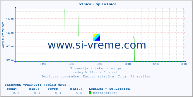 POVPREČJE :: Ložnica - Sp.Ložnica :: temperatura | pretok | višina :: zadnji dan / 5 minut.