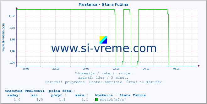 POVPREČJE :: Mostnica - Stara Fužina :: temperatura | pretok | višina :: zadnji dan / 5 minut.