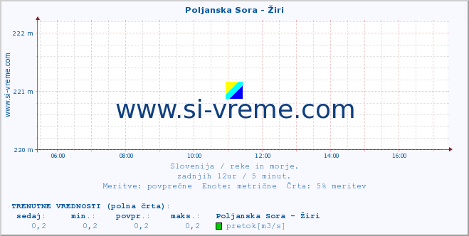 POVPREČJE :: Poljanska Sora - Žiri :: temperatura | pretok | višina :: zadnji dan / 5 minut.