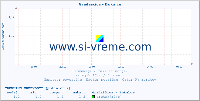 POVPREČJE :: Gradaščica - Bokalce :: temperatura | pretok | višina :: zadnji dan / 5 minut.