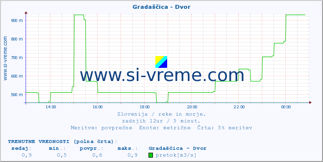 POVPREČJE :: Gradaščica - Dvor :: temperatura | pretok | višina :: zadnji dan / 5 minut.