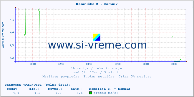 POVPREČJE :: Stržen - Gor. Jezero :: temperatura | pretok | višina :: zadnji dan / 5 minut.