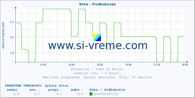 POVPREČJE :: Krka - Podbukovje :: temperatura | pretok | višina :: zadnji dan / 5 minut.