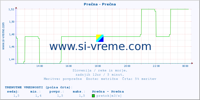 POVPREČJE :: Prečna - Prečna :: temperatura | pretok | višina :: zadnji dan / 5 minut.