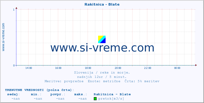 POVPREČJE :: Rakitnica - Blate :: temperatura | pretok | višina :: zadnji dan / 5 minut.