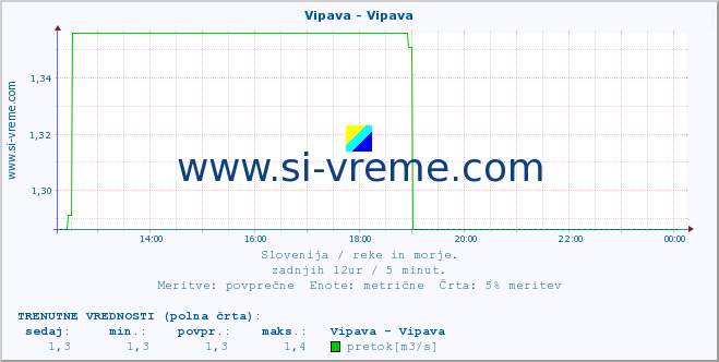 POVPREČJE :: Vipava - Vipava :: temperatura | pretok | višina :: zadnji dan / 5 minut.