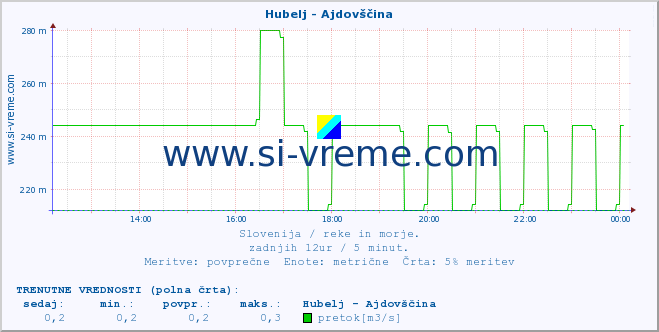 POVPREČJE :: Hubelj - Ajdovščina :: temperatura | pretok | višina :: zadnji dan / 5 minut.