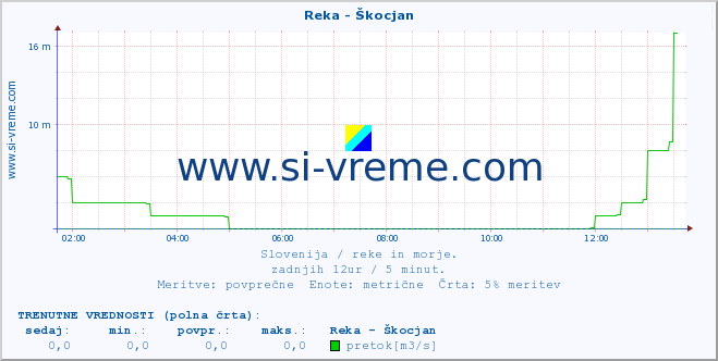 POVPREČJE :: Reka - Škocjan :: temperatura | pretok | višina :: zadnji dan / 5 minut.