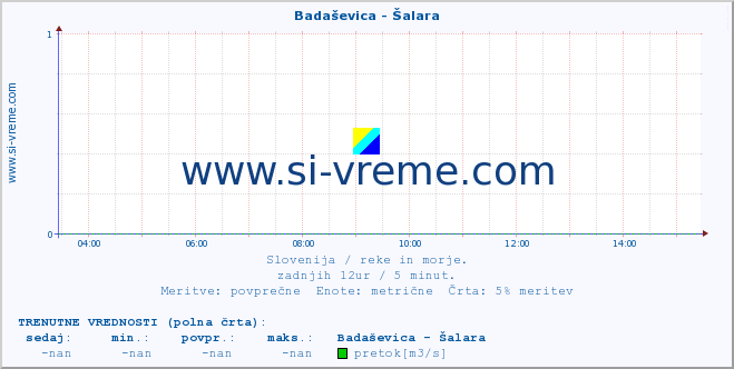 POVPREČJE :: Badaševica - Šalara :: temperatura | pretok | višina :: zadnji dan / 5 minut.