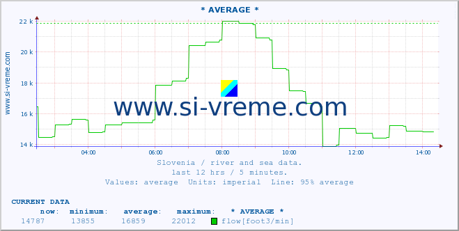  :: * AVERAGE * :: temperature | flow | height :: last day / 5 minutes.