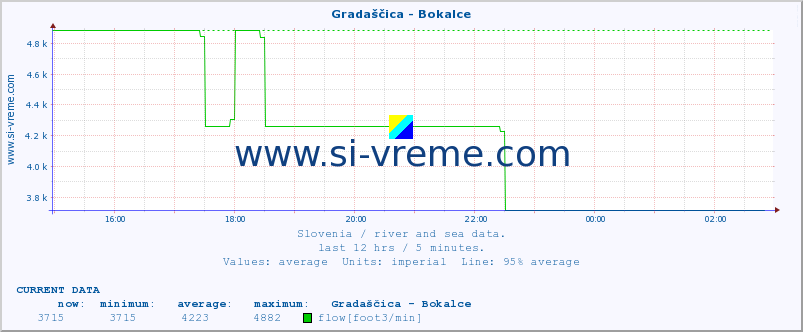  :: Gradaščica - Bokalce :: temperature | flow | height :: last day / 5 minutes.