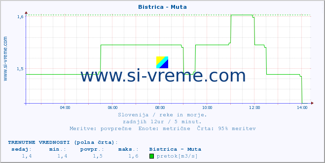 POVPREČJE :: Bistrica - Muta :: temperatura | pretok | višina :: zadnji dan / 5 minut.