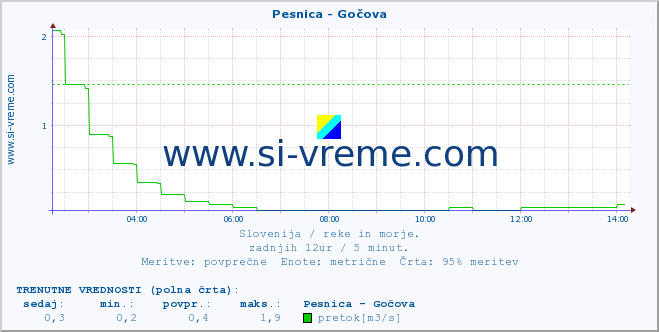 POVPREČJE :: Pesnica - Gočova :: temperatura | pretok | višina :: zadnji dan / 5 minut.