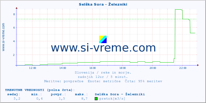 POVPREČJE :: Selška Sora - Železniki :: temperatura | pretok | višina :: zadnji dan / 5 minut.