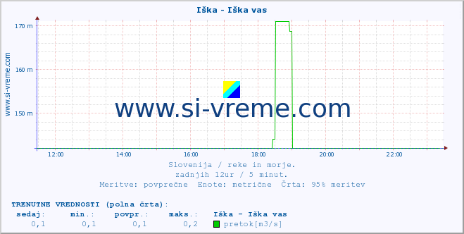 POVPREČJE :: Iška - Iška vas :: temperatura | pretok | višina :: zadnji dan / 5 minut.