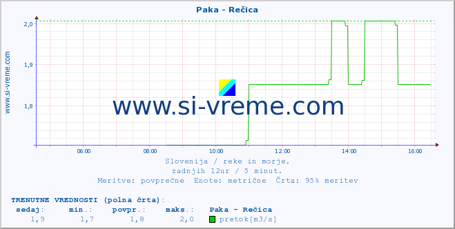 POVPREČJE :: Paka - Rečica :: temperatura | pretok | višina :: zadnji dan / 5 minut.