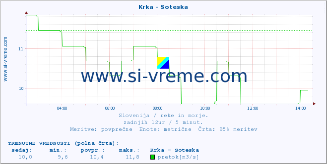 POVPREČJE :: Krka - Soteska :: temperatura | pretok | višina :: zadnji dan / 5 minut.